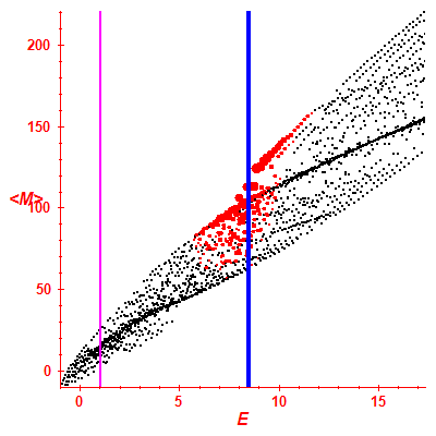 Peres lattice <M>